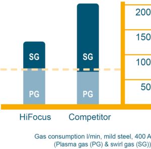 Comparision gas consumption HiFocus and competition Comparision gas consumption HiFocus and competition