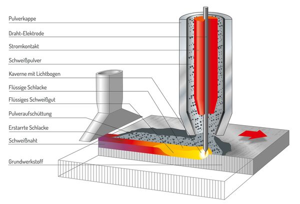 Schematische Darstellung des Unterpulverschweißens mit Drahtelektrode, Schweißpulver, Lichtbogen, Schmelzbad, Schlacke und Schweißnaht