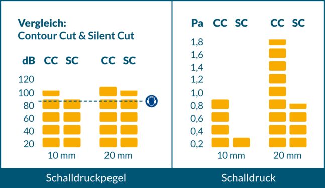 Vergleich Silent Cut mit Contour Cut Vergleich Silent Cut mit Contour Cut