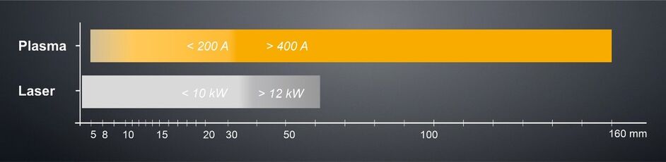 Comparison of range of material thickness between plasma and laser