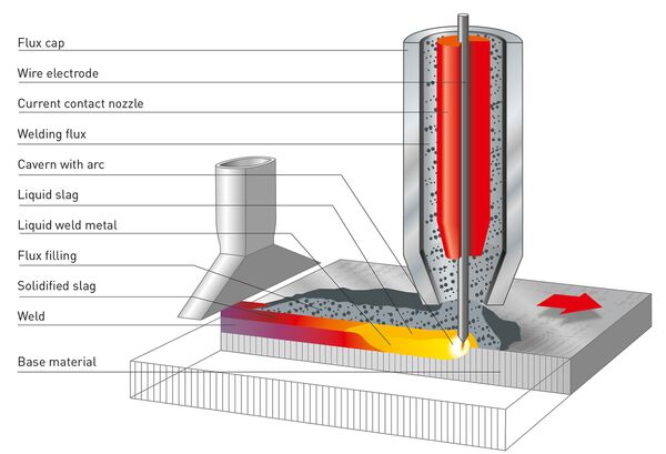 Schematic diagram of submerged arc welding showing the wire electrode, welding flux, arc, weld pool, slag and weld seam