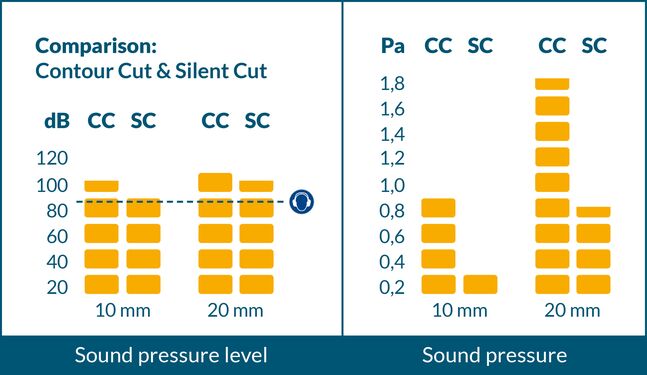 Comparision Silent Cut with Contour Cut