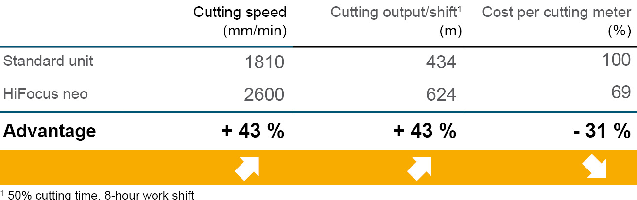 Costs of cutting speed with HiFocus neo Costs of cutting speed with HiFocus neo