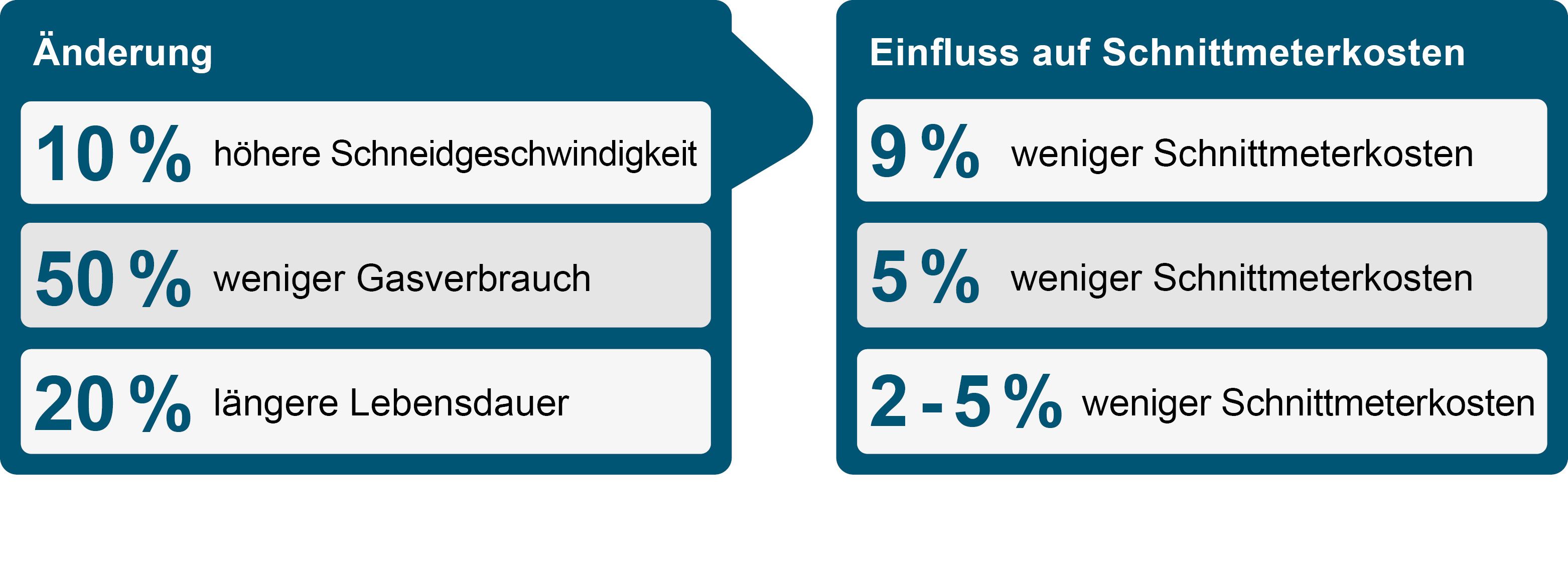 Grafik Kosten pro geschnittenem Meter