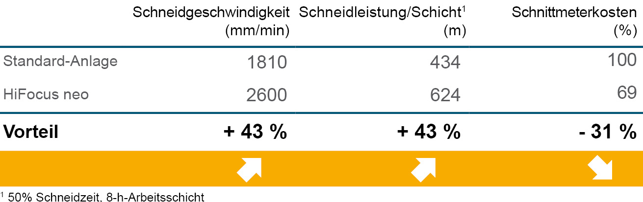 Kosten der Schneidgeschwindigkeit mit HiFocus neo