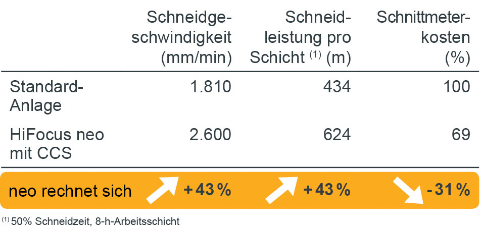 Vergleich Kosten HiFocus neo mit Standard - Anlage