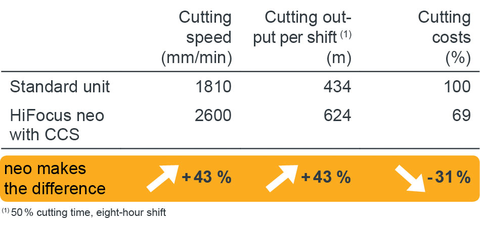 Comparision costs HiFocus neo and standard unit