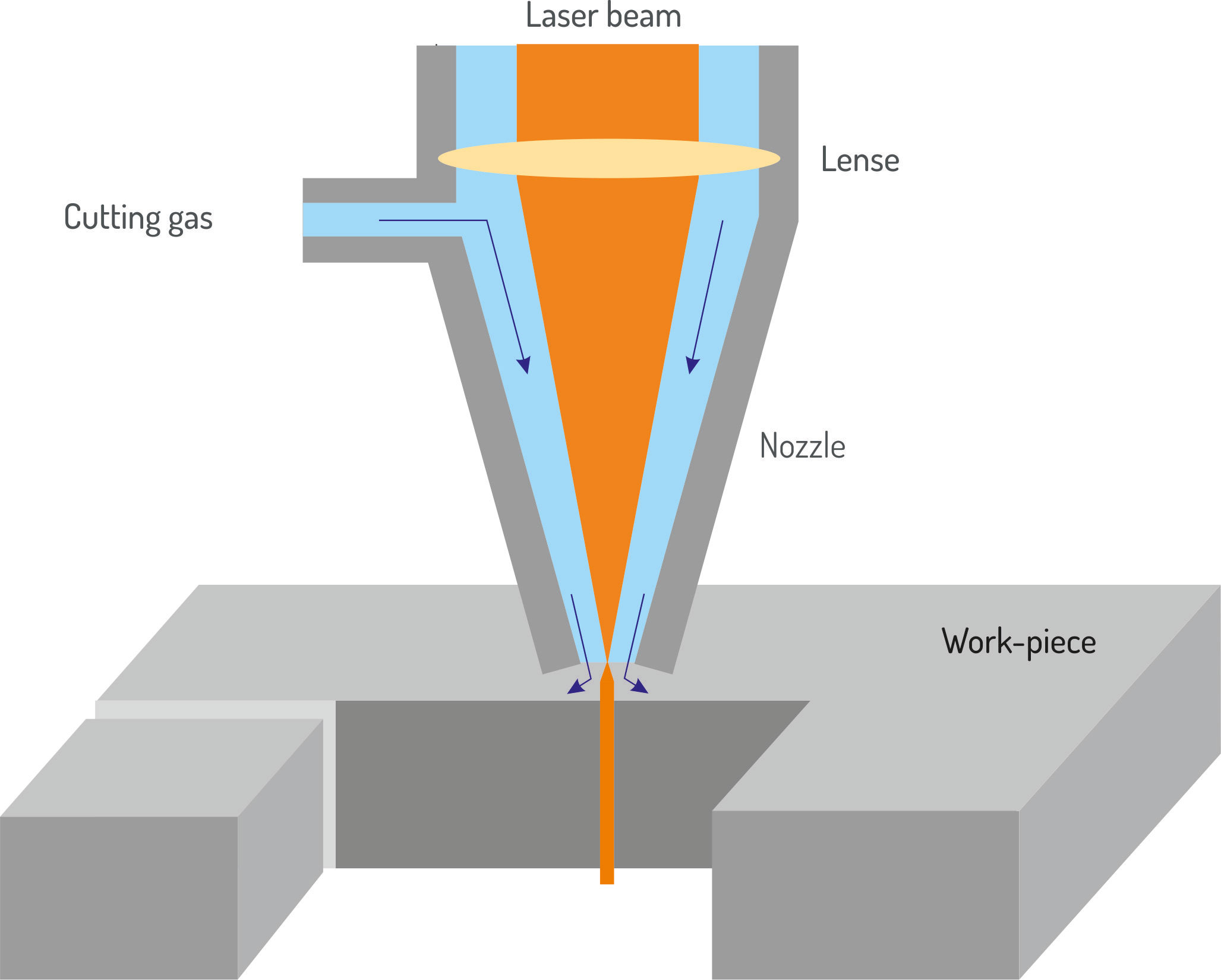 Principle laser cutting