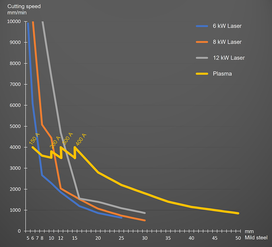 Comparison of cutting speed between plasma and laser