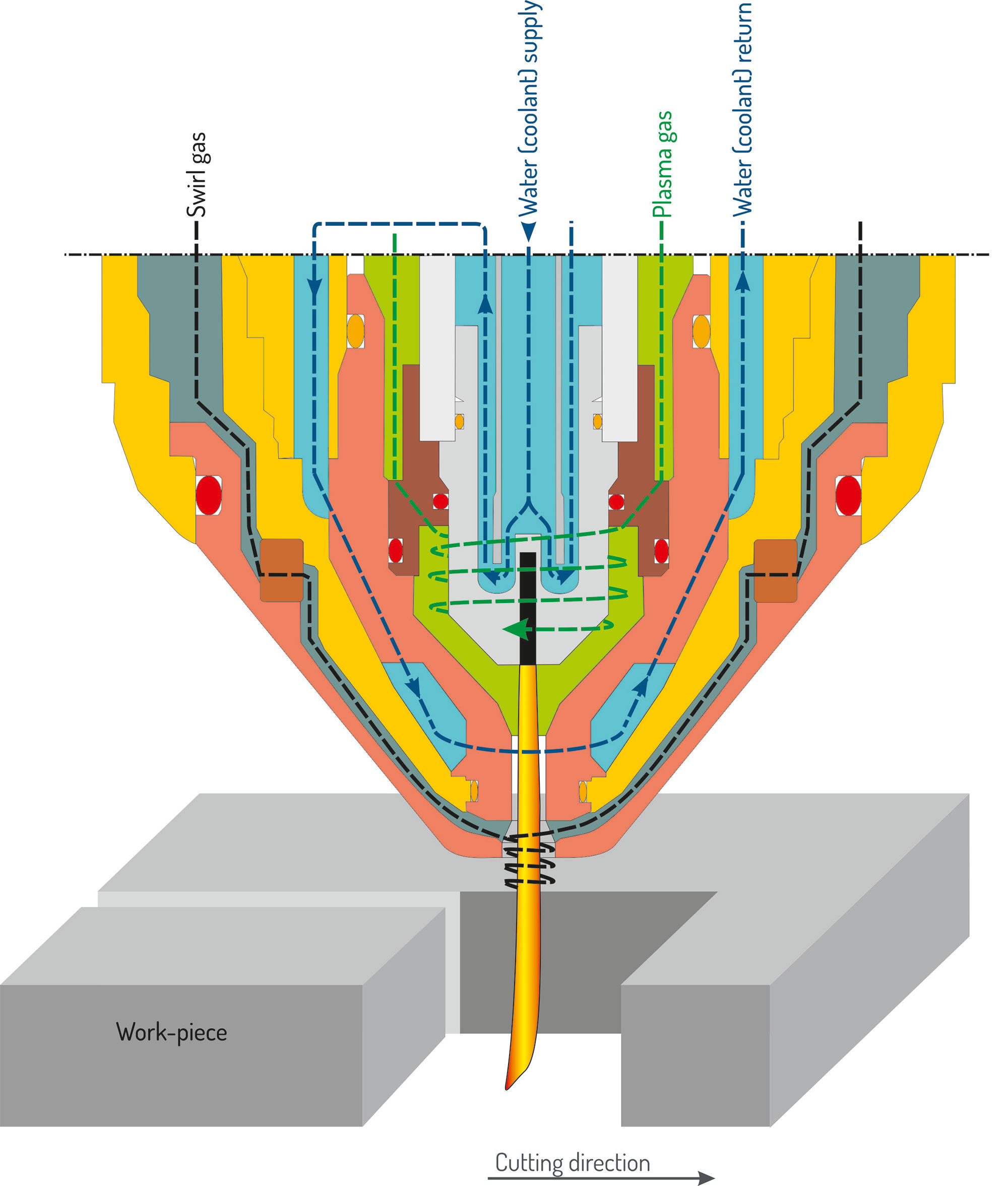 Principle of plasma cutting