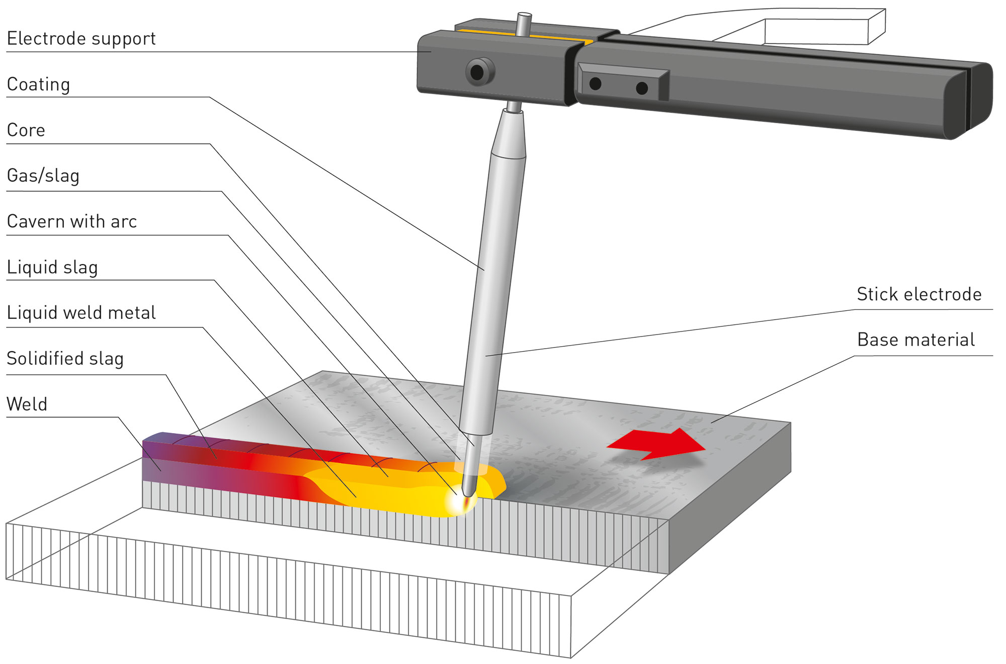 Kjellberg Manual Metal Arc Welding