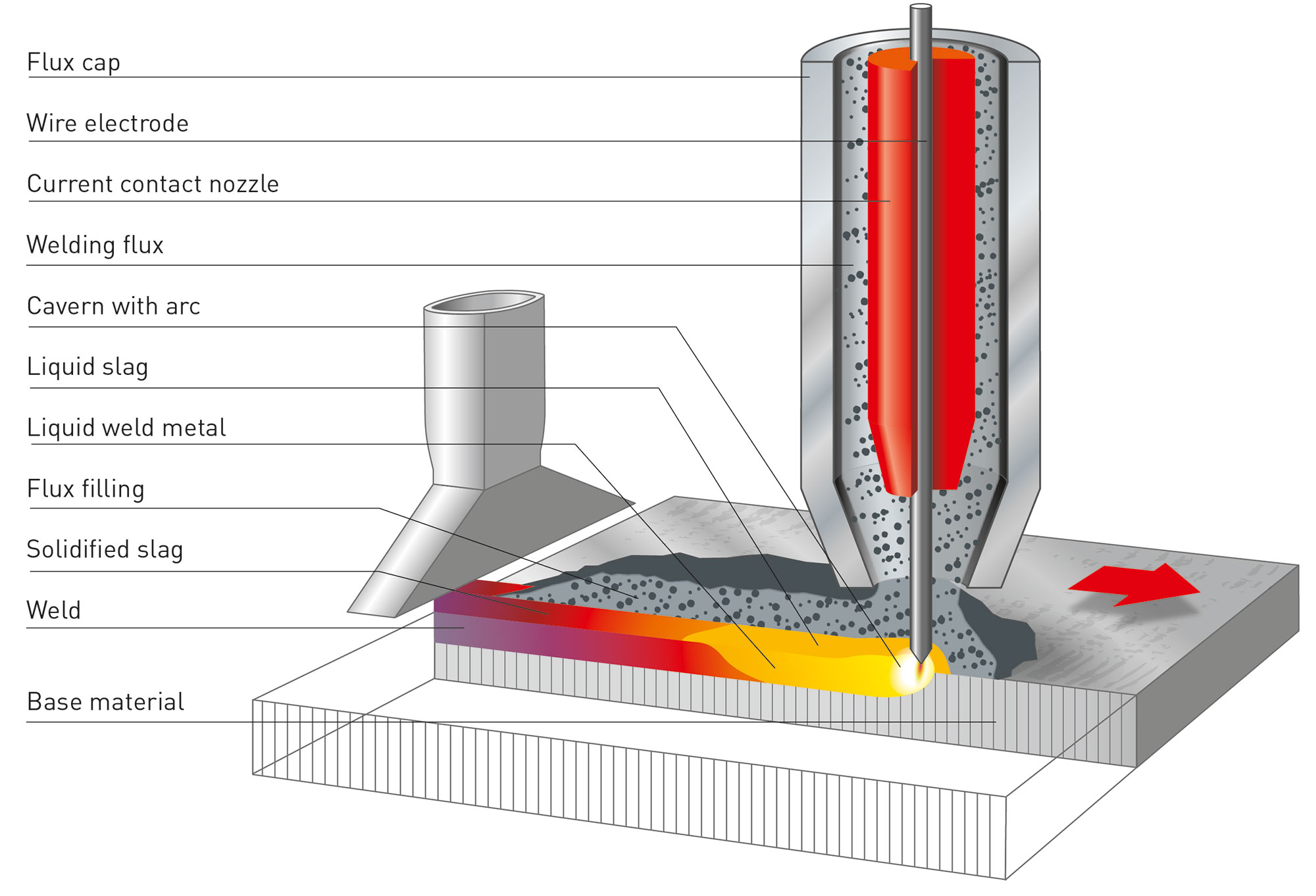 Kjellberg Submerged-Arc Welding