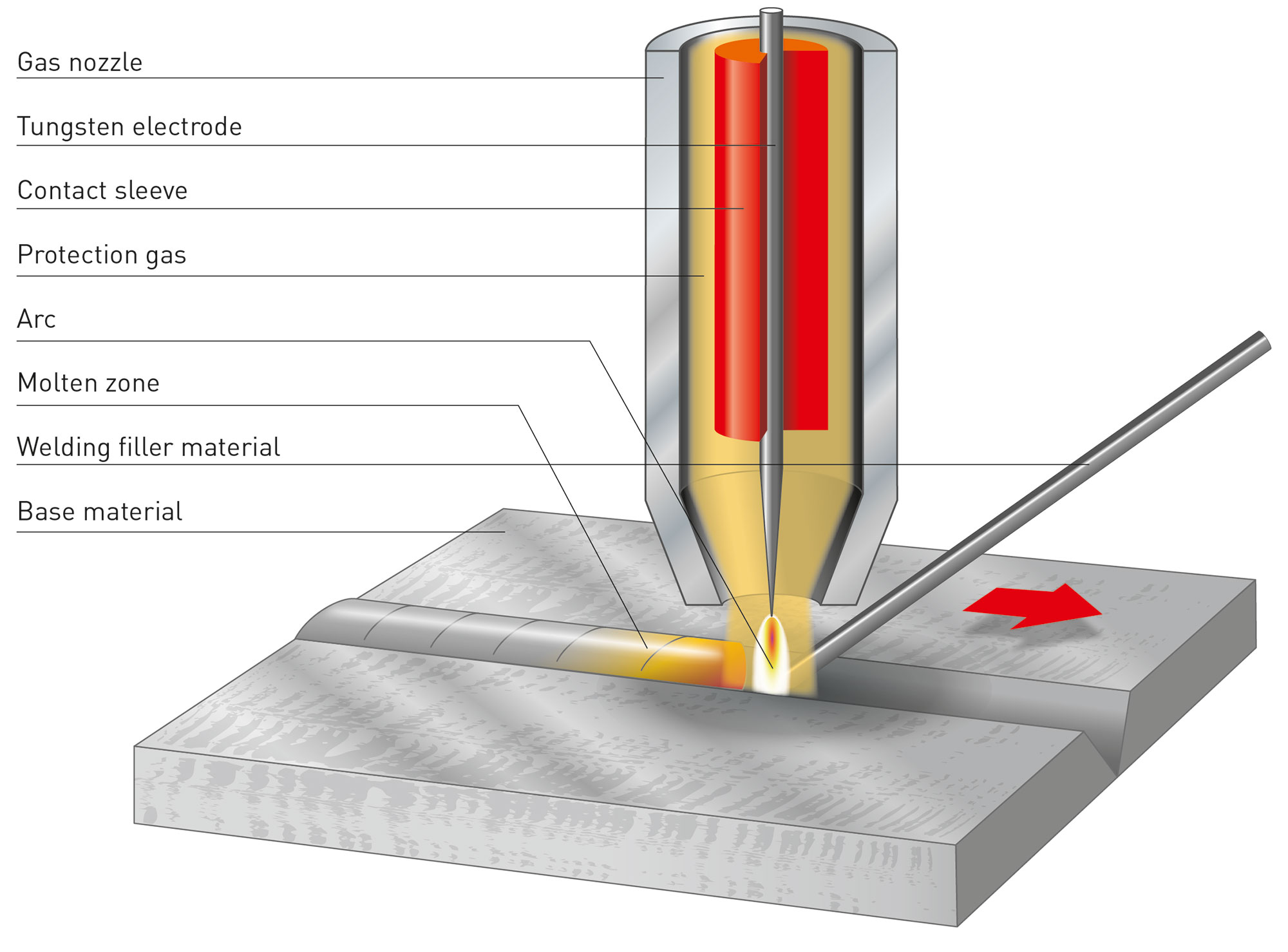 TIG Welding