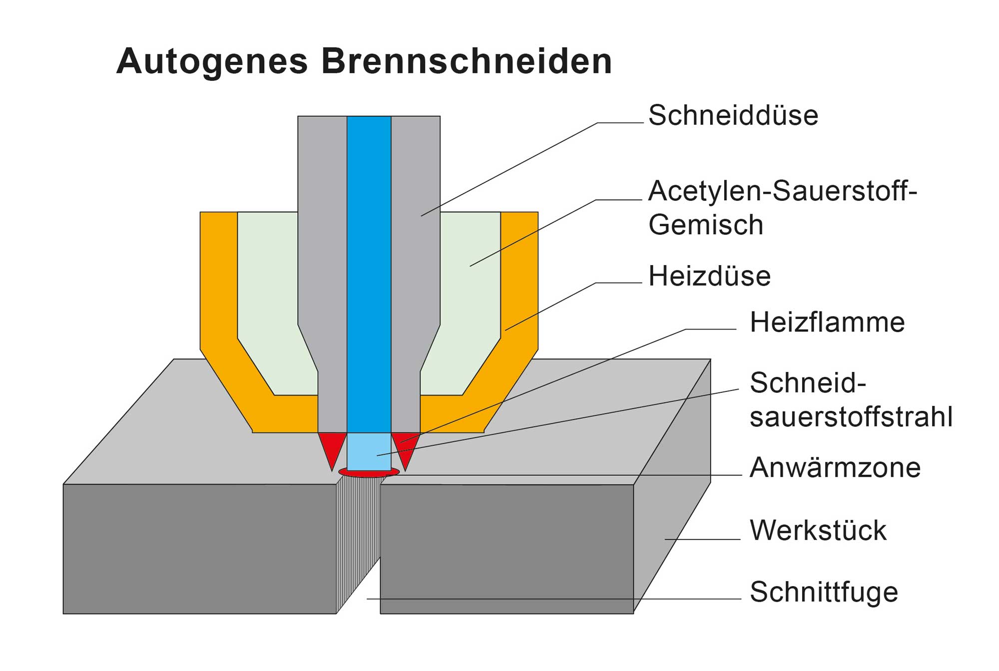 Autogenes Brennschneiden