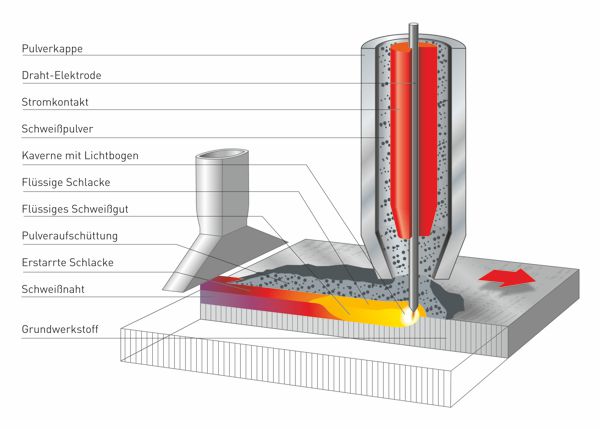 Kjellberg - UP-Schweißen Technologie Kjellberg UP-Schweißen Technologie